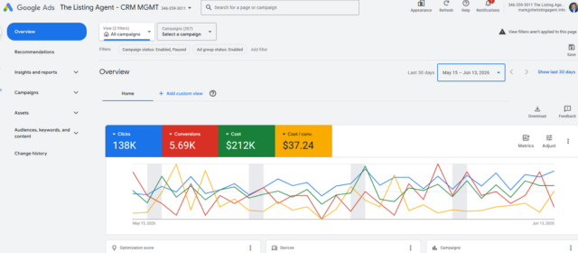 Google Ads dashboard for The Listing Agent showing $212K in spend, 138K clicks, and 5.69K conversions over the last 30 days